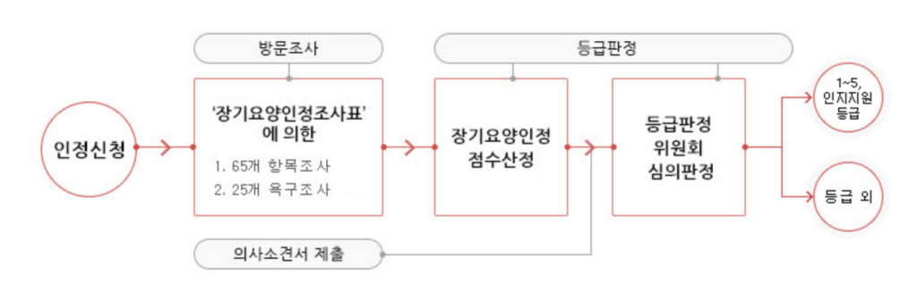 노인 장기요양보험 등급 신청방법