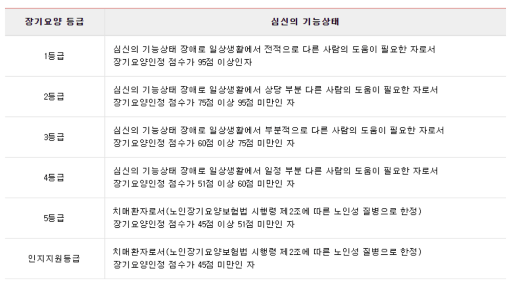 노인 장기요양보험 등급 신청방법