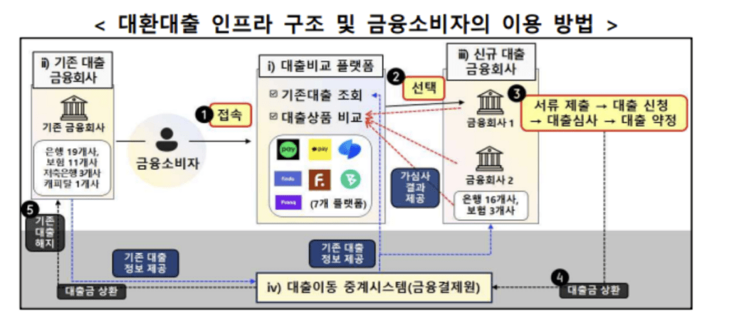 주담대 비대면 대환대출